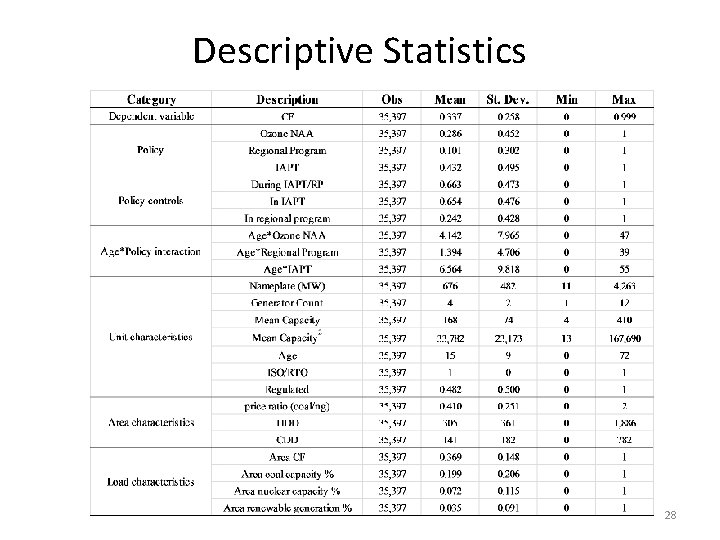 Descriptive Statistics 28 