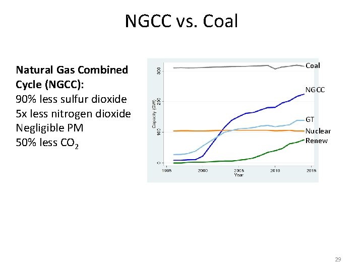 NGCC vs. Coal Natural Gas Combined Cycle (NGCC): 90% less sulfur dioxide 5 x