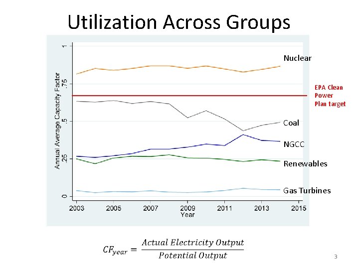 Utilization Across Groups Nuclear EPA Clean Power Plan target Coal NGCC Renewables Gas Turbines