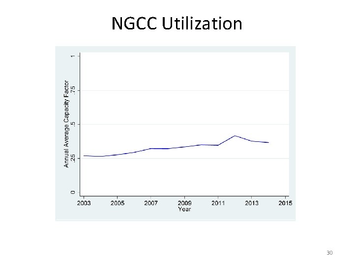 NGCC Utilization 30 