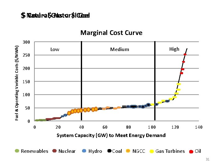 $$ Natural < $ Coal < $Gas Natural Gas Marginal Cost Curve Fuel &