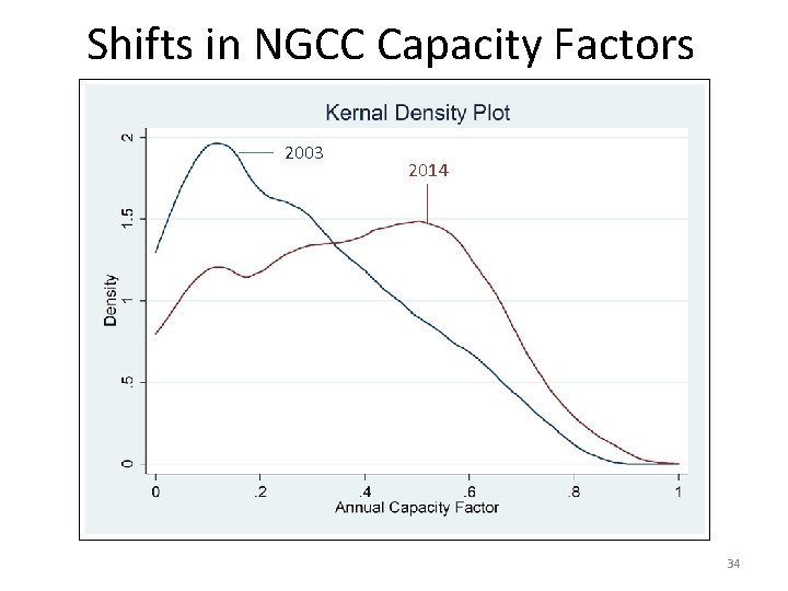 Shifts in NGCC Capacity Factors 2003 2014 34 