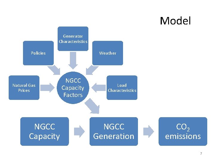 Model Generator Characteristics Policies Natural Gas Prices NGCC Capacity Weather NGCC Capacity Factors Load