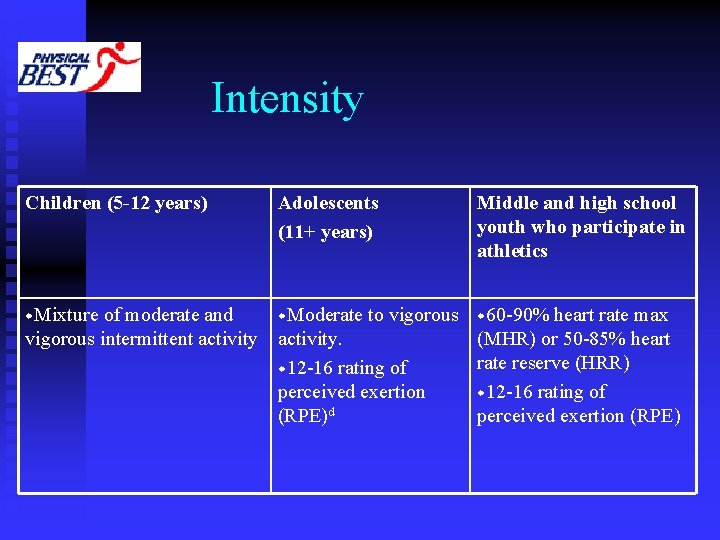 Intensity Children (5 -12 years) w. Mixture Adolescents (11+ years) Middle and high school