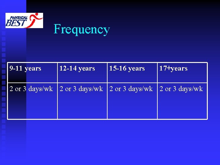 Frequency 9 -11 years 12 -14 years 15 -16 years 17+years 2 or 3