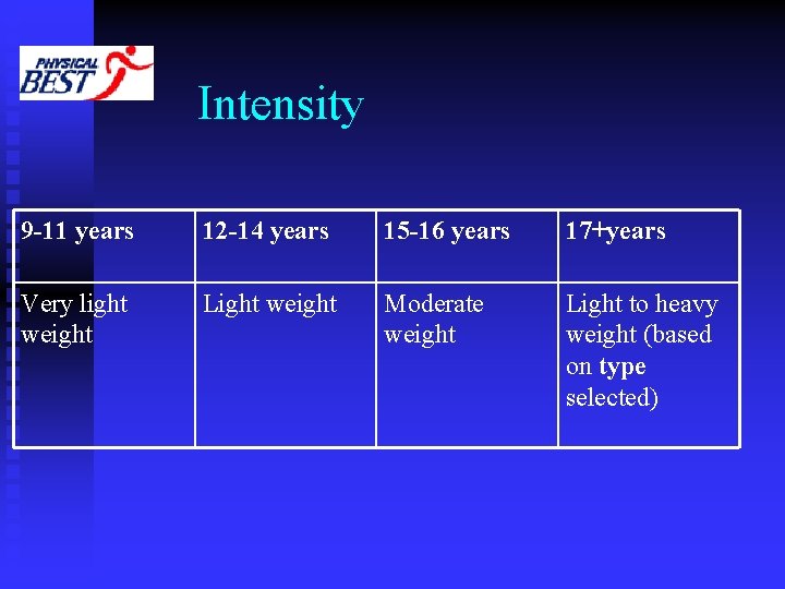 Intensity 9 -11 years 12 -14 years 15 -16 years 17+years Very light weight
