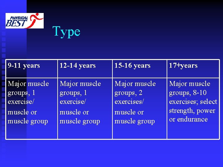 Type 9 -11 years 12 -14 years 15 -16 years 17+years Major muscle groups,