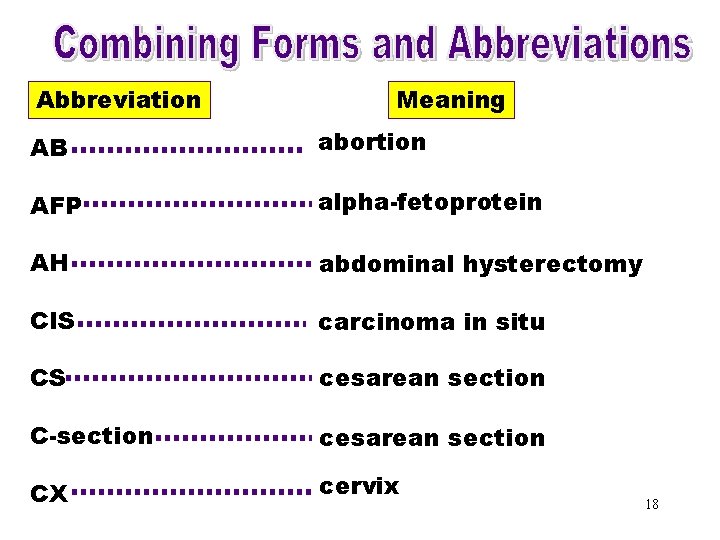 Combining Forms & Abbreviation Meaning Abbreviations (AB) abortion AB AFP alpha-fetoprotein AH abdominal hysterectomy