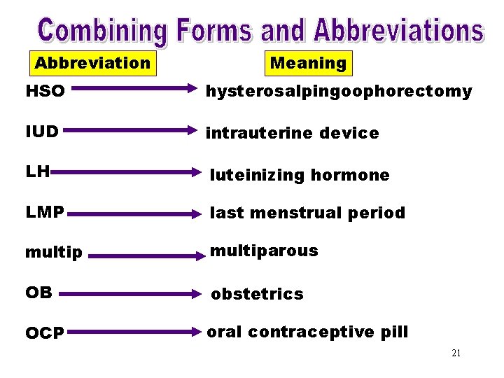 Combining Forms & Abbreviation Meaning Abbreviations (HSO) hysterosalpingoophorectomy HSO IUD intrauterine device LH luteinizing