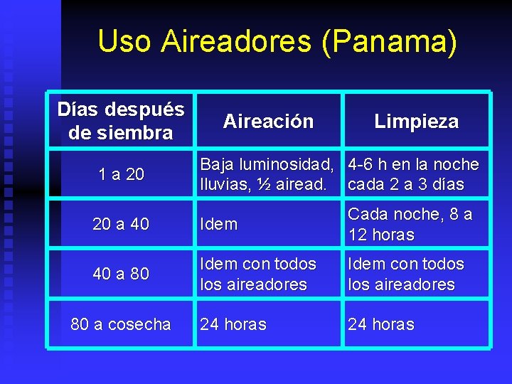 Uso Aireadores (Panama) Días después de siembra Aireación Limpieza 1 a 20 Baja luminosidad,