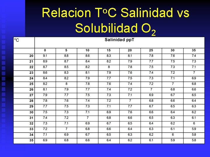 Relacion To. C Salinidad vs Solubilidad O 2 