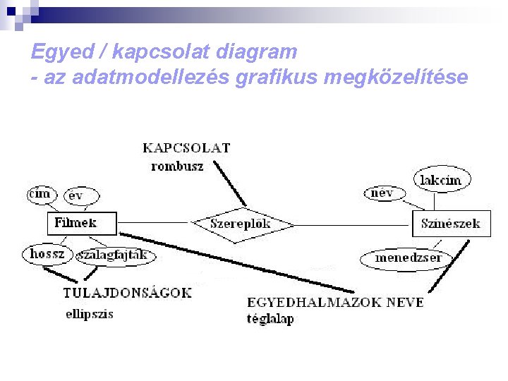 Egyed / kapcsolat diagram - az adatmodellezés grafikus megközelítése 