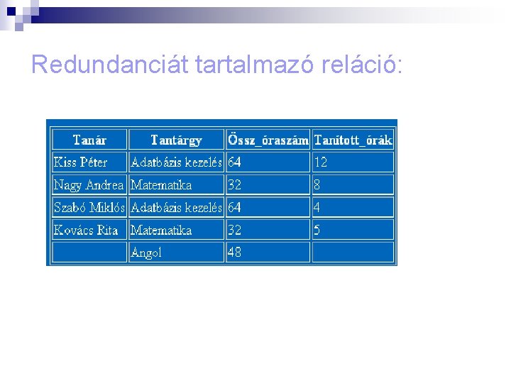 Redundanciát tartalmazó reláció: 