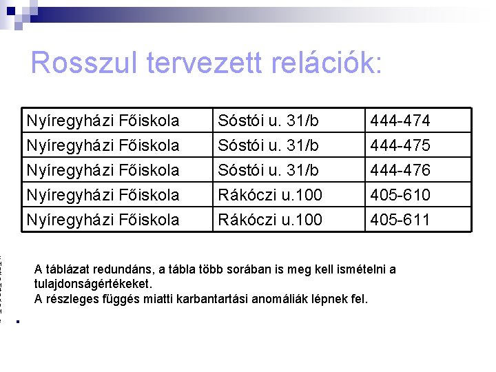 Rosszul tervezett relációk: Nyíregyházi Főiskola Sóstói u. 31/b Rákóczi u. 100 444 -474 444