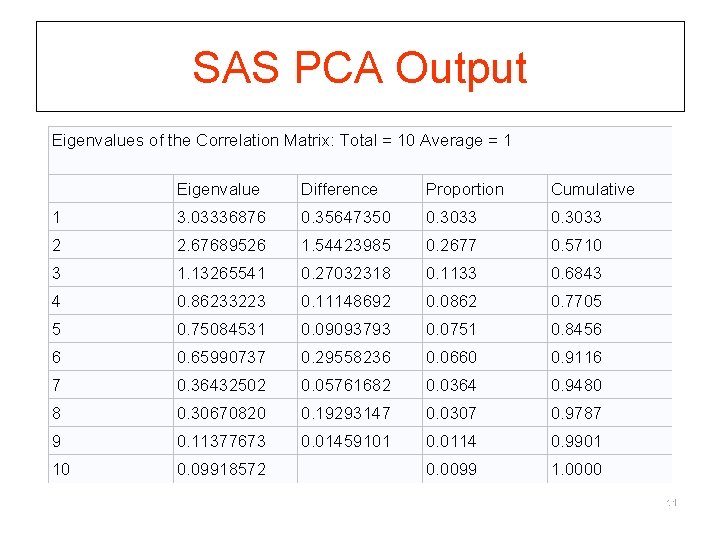 SAS PCA Output Eigenvalues of the Correlation Matrix: Total = 10 Average = 1