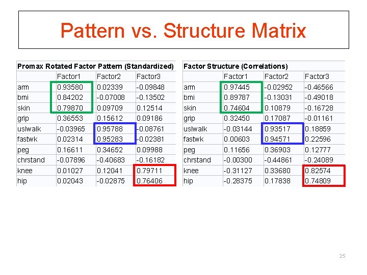 Pattern vs. Structure Matrix Promax Rotated Factor Pattern (Standardized) Factor 1 Factor 2 Factor