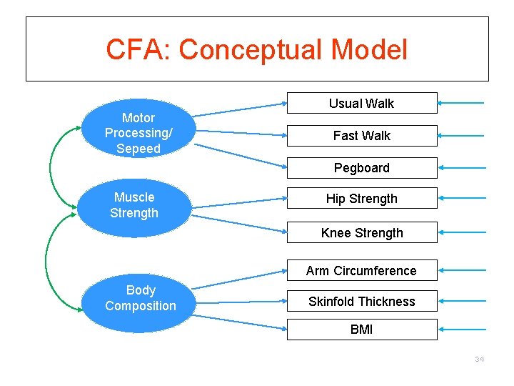 CFA: Conceptual Model Motor Processing/ Sepeed Usual Walk Fast Walk Pegboard Muscle Strength Hip