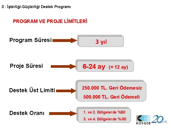 3 : İşbirliği-Güçbirliği Destek Programı PROGRAM VE PROJE LİMİTLERİ Program Süresi 3 yıl Proje