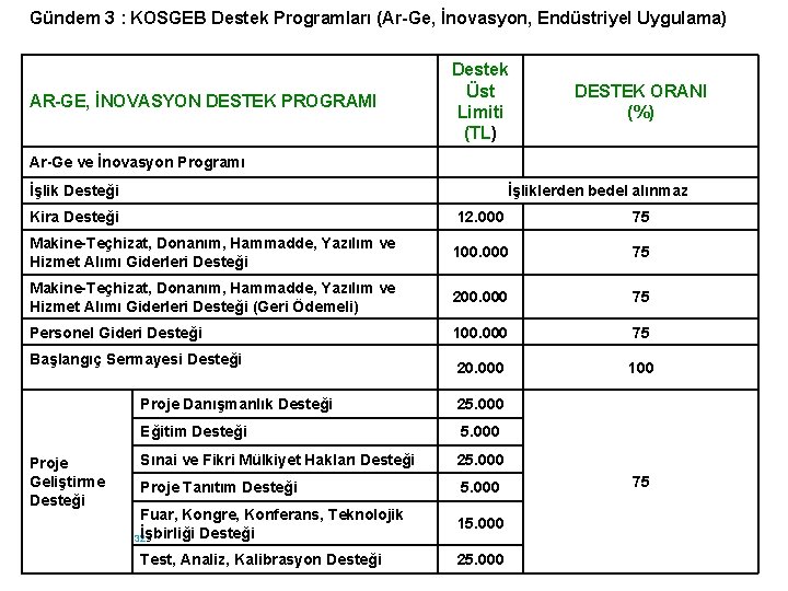 Gündem 3 : KOSGEB Destek Programları (Ar-Ge, İnovasyon, Endüstriyel Uygulama) AR-GE, İNOVASYON DESTEK PROGRAMI