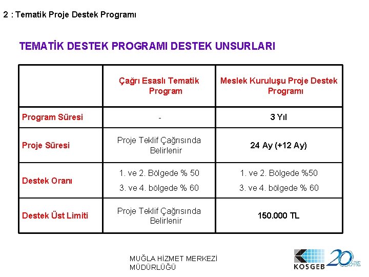 2 : Tematik Proje Destek Programı TEMATİK DESTEK PROGRAMI DESTEK UNSURLARI Program Süresi Proje