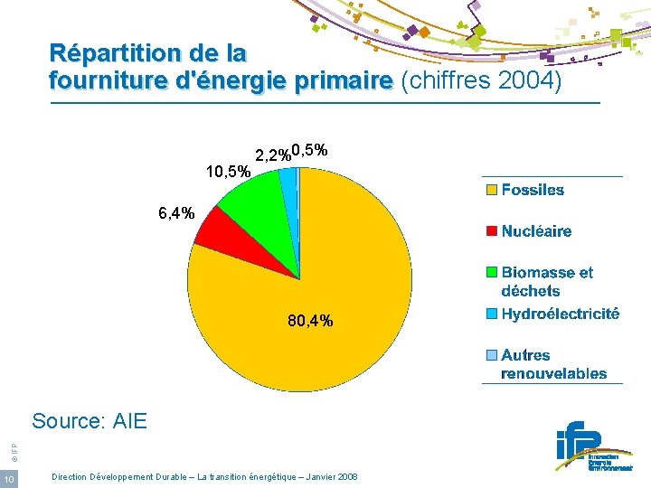 Répartition de la fourniture d'énergie primaire (chiffres 2004) 10, 5% 2, 2%0, 5% 6,