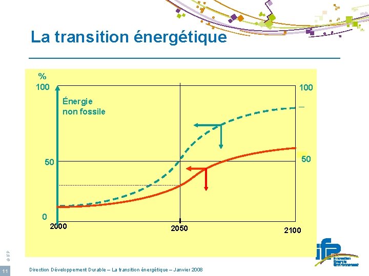La transition énergétique % 100 Énergie non fossile 50 50 0 2050 © IFP