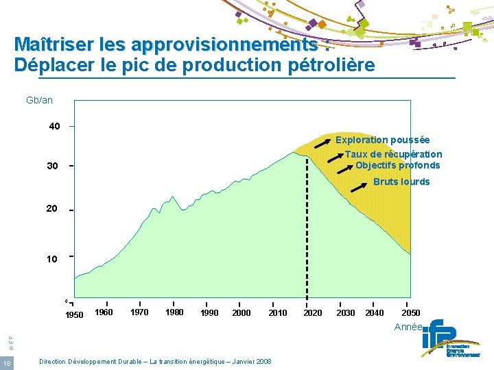 Maîtriser les approvisionnements : Déplacer le pic de production pétrolière Gb/an 40 Exploration poussée