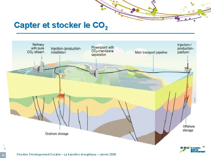 © IFP Capter et stocker le CO 2 19 Direction Développement Durable – La