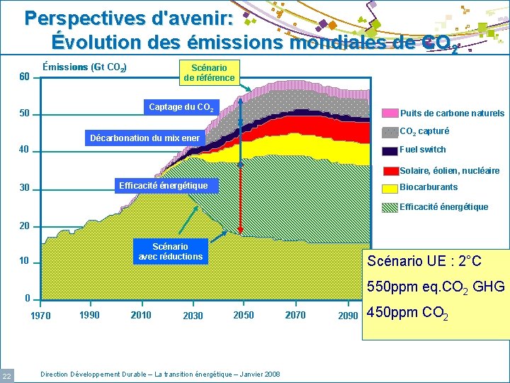 Perspectives d'avenir: Évolution des émissions mondiales de CO 2 Émissions (Gt CO 2) 60