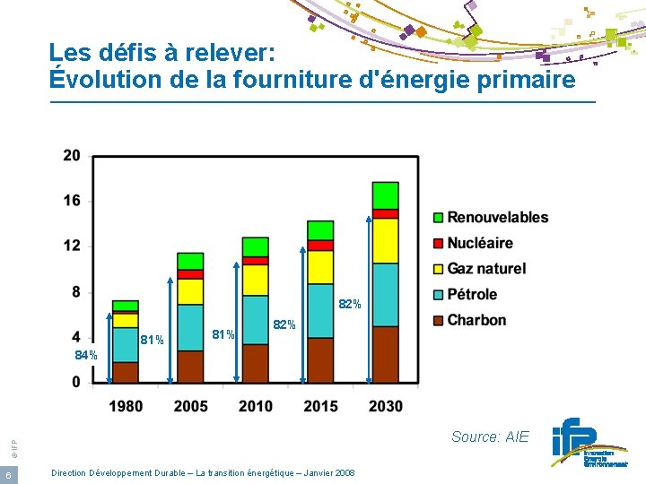 Les défis à relever: Évolution de la fourniture d'énergie primaire 82% 81% 82% 84%