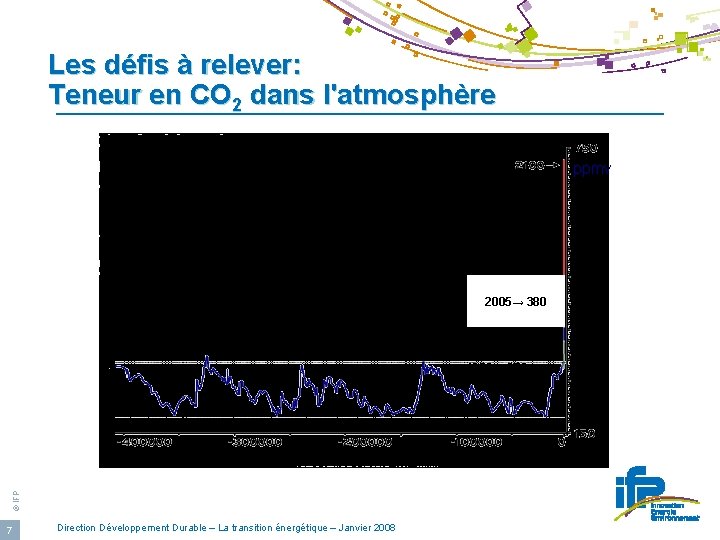 Les défis à relever: Teneur en CO 2 dans l'atmosphère ppmv 2005→ 380 ©