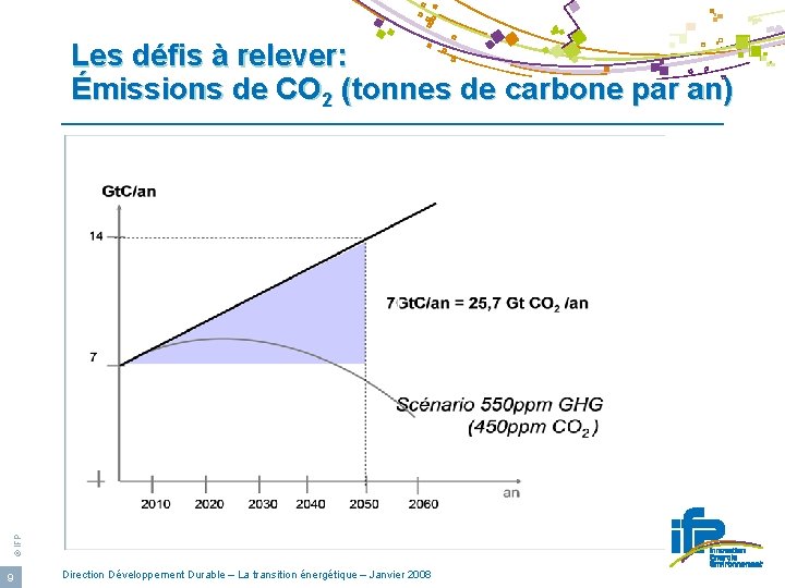 © IFP Les défis à relever: Émissions de CO 2 (tonnes de carbone par