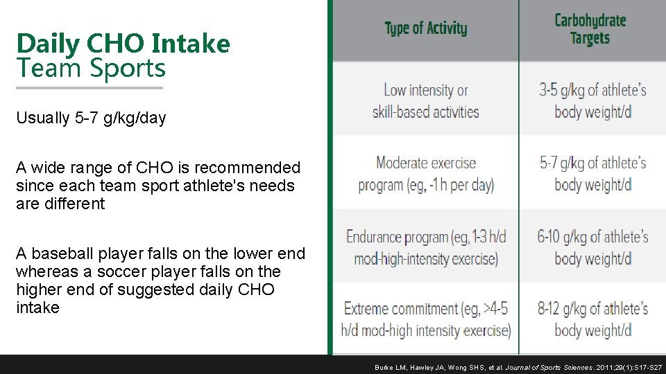 Daily CHO Intake Team Sports Usually 5 -7 g/kg/day A wide range of CHO