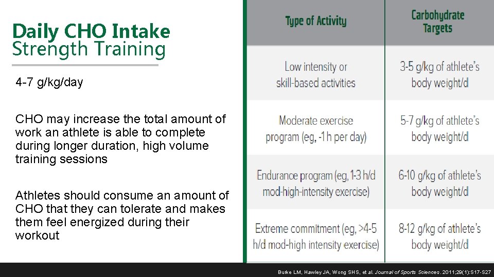 Daily CHO Intake Strength Training 4 -7 g/kg/day CHO may increase the total amount
