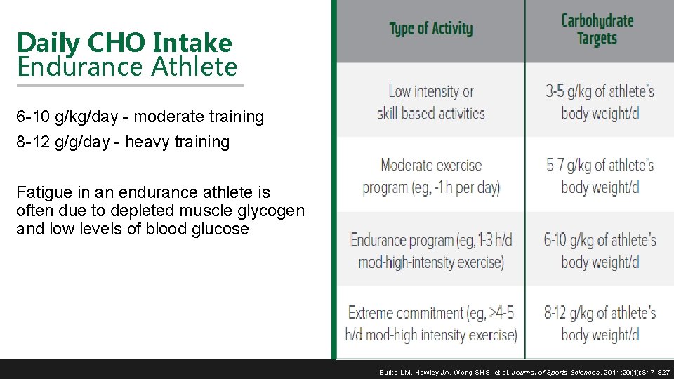 Daily CHO Intake Endurance Athlete 6 -10 g/kg/day - moderate training 8 -12 g/g/day