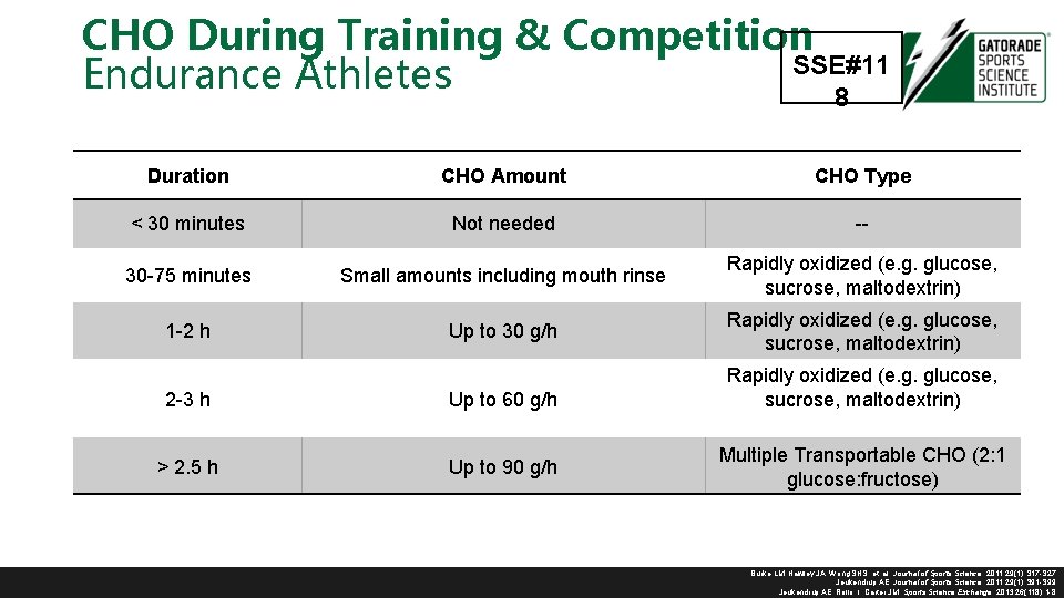 CHO During Training & Competition SSE#11 Endurance Athletes 8 Duration CHO Amount CHO Type