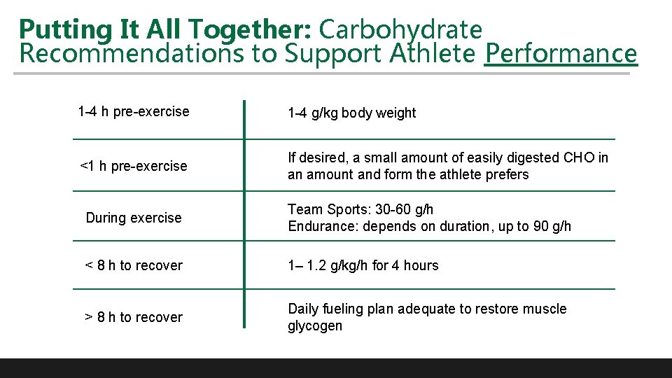 Putting It All Together: Carbohydrate Recommendations to Support Athlete Performance 1 -4 h pre-exercise