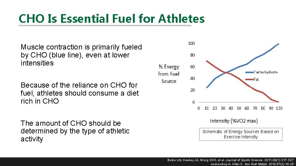CHO Is Essential Fuel for Athletes Muscle contraction is primarily fueled by CHO (blue