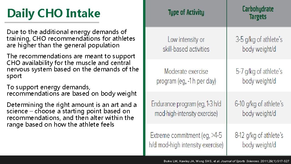 Daily CHO Intake Due to the additional energy demands of training, CHO recommendations for