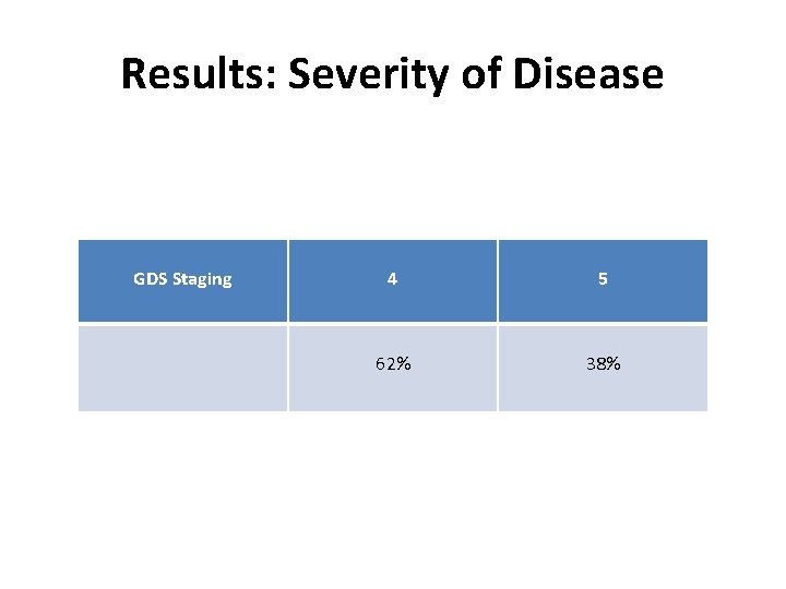 Results: Severity of Disease GDS Staging 4 5 62% 38% 