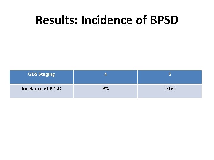 Results: Incidence of BPSD GDS Staging 4 5 Incidence of BPSD 8% 91% 