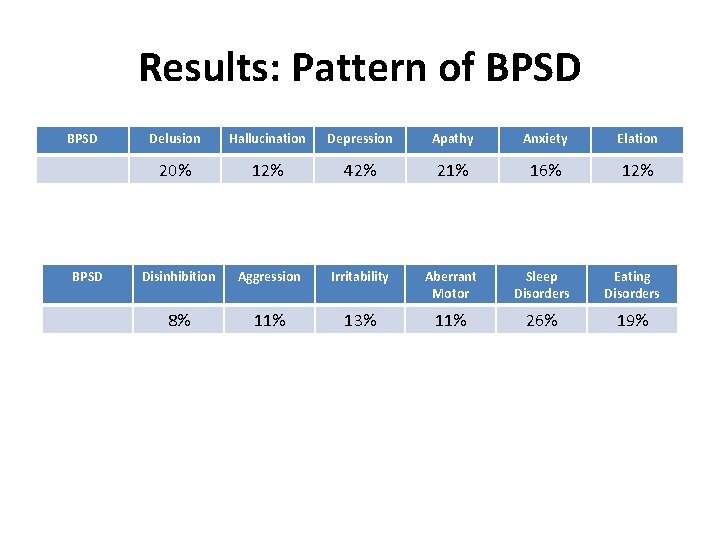 Results: Pattern of BPSD Delusion Hallucination Depression Apathy Anxiety Elation 20% 12% 42% 21%