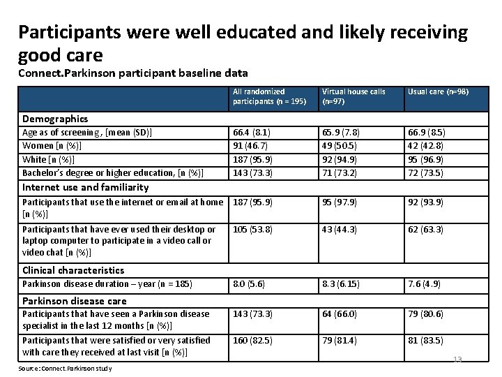 Participants were well educated and likely receiving good care Connect. Parkinson participant baseline data