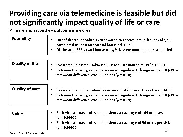 Providing care via telemedicine is feasible but did not significantly impact quality of life