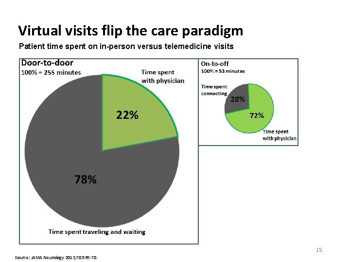 Virtual visits flip the care paradigm Patient time spent on in-person versus telemedicine visits