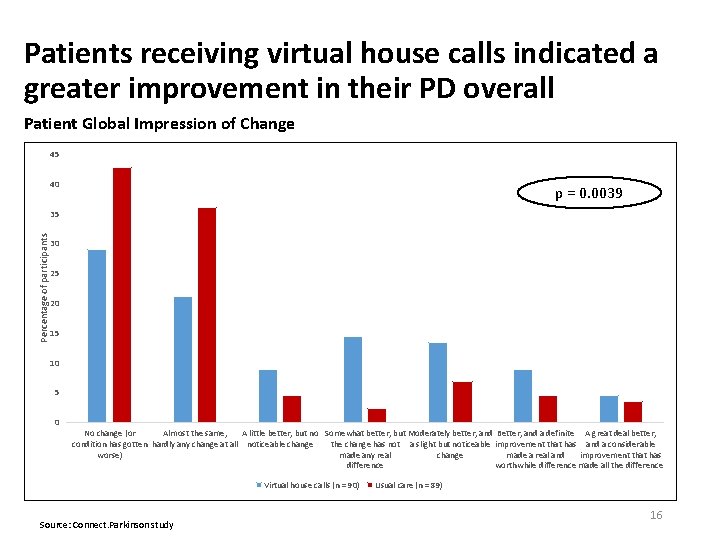 Patients receiving virtual house calls indicated a greater improvement in their PD overall Patient