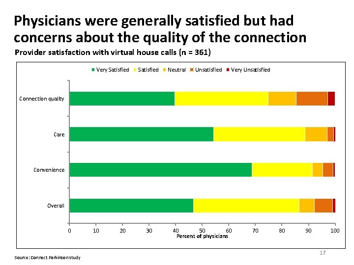 Physicians were generally satisfied but had concerns about the quality of the connection Provider