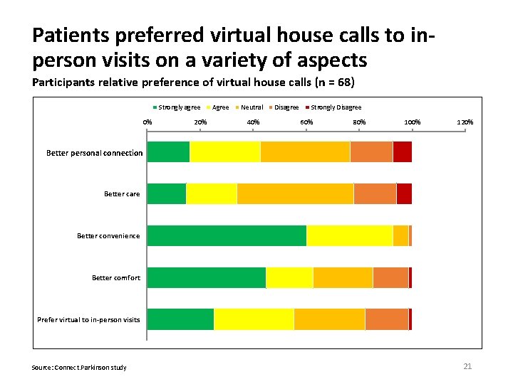 Patients preferred virtual house calls to inperson visits on a variety of aspects Participants