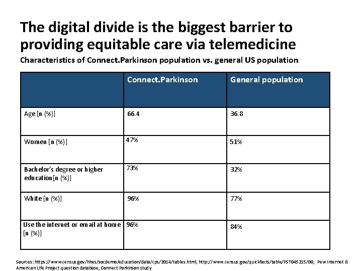 The digital divide is the biggest barrier to providing equitable care via telemedicine Characteristics