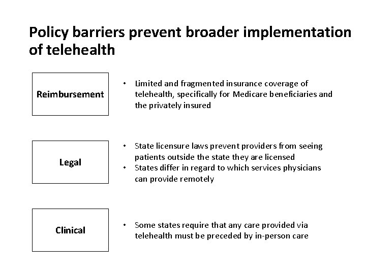 Policy barriers prevent broader implementation of telehealth Reimbursement Legal Clinical • Limited and fragmented
